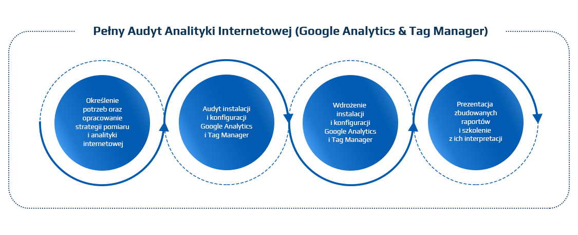Audyt Google Analytics