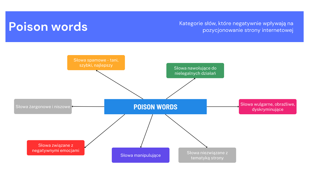 Poison words - jakie słowa szkodzą pozycjonowaniu strony?