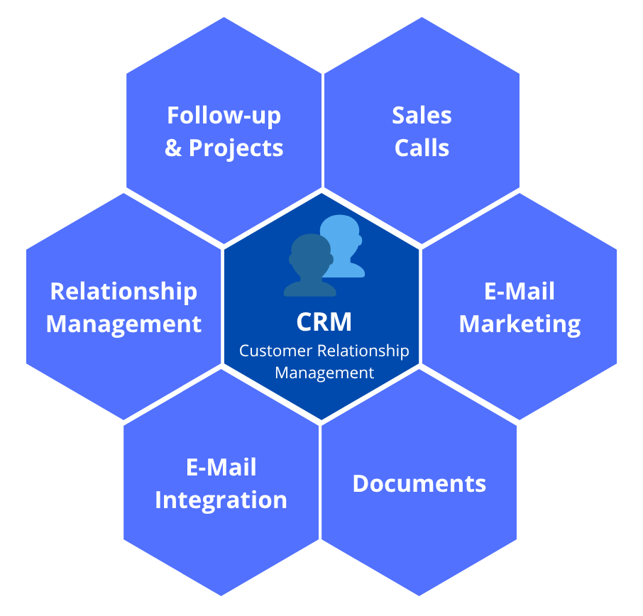 CRM (Customer Relationship Management) - Marketing Online