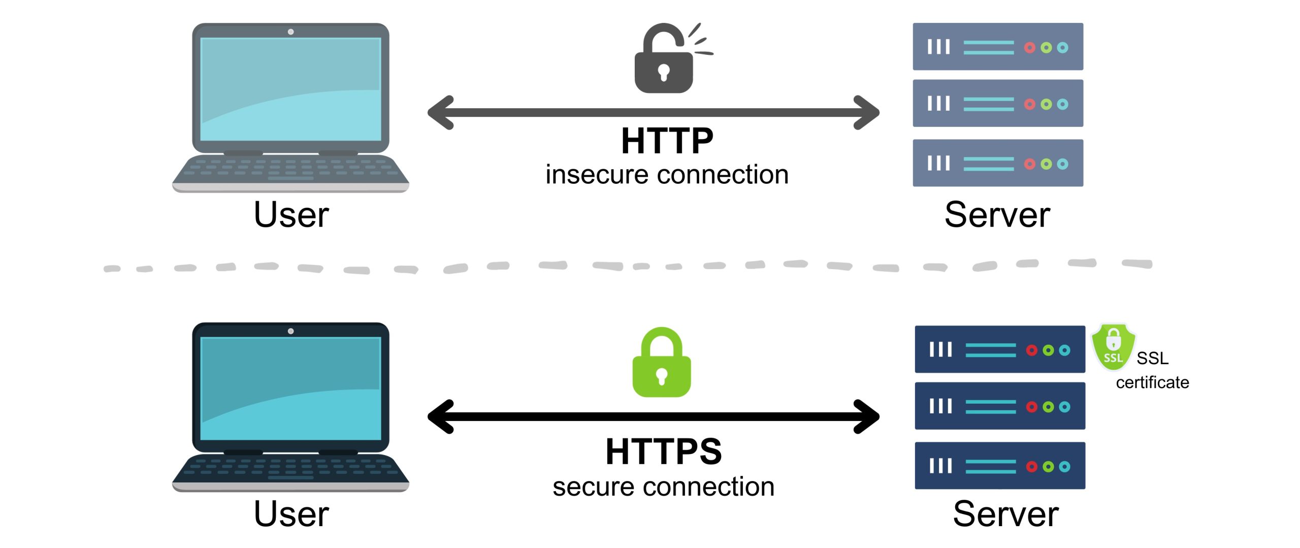 SSL (Secure Sockets Layer)